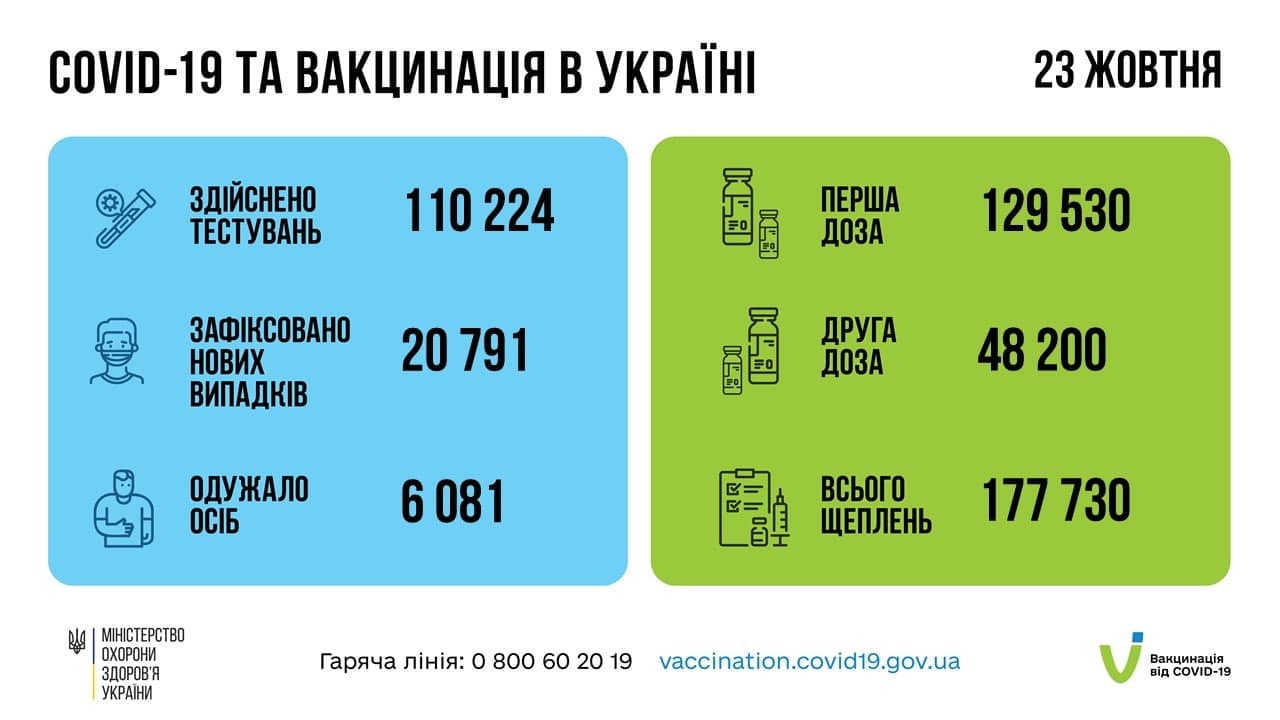 В Україні за добу виявили 20 791 новий випадок COVID-19
