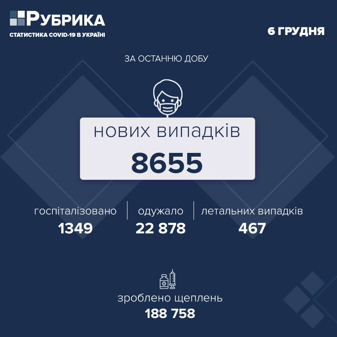 В Україні за добу виявили 8655 нових випадків COVID-19