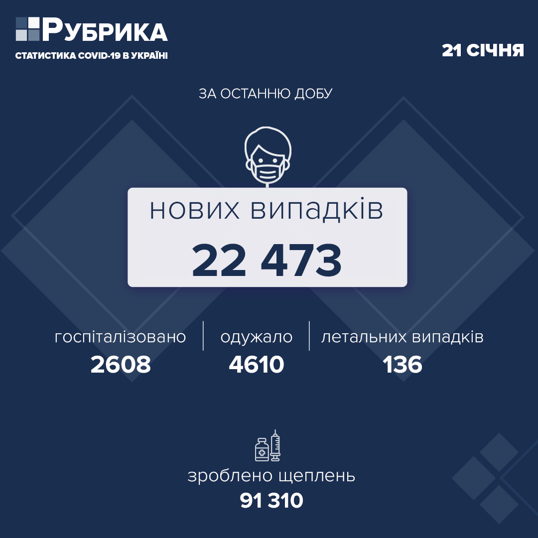 Захворюваність зростає. В Україні за добу виявили 22 473 нових випадків COVID-19