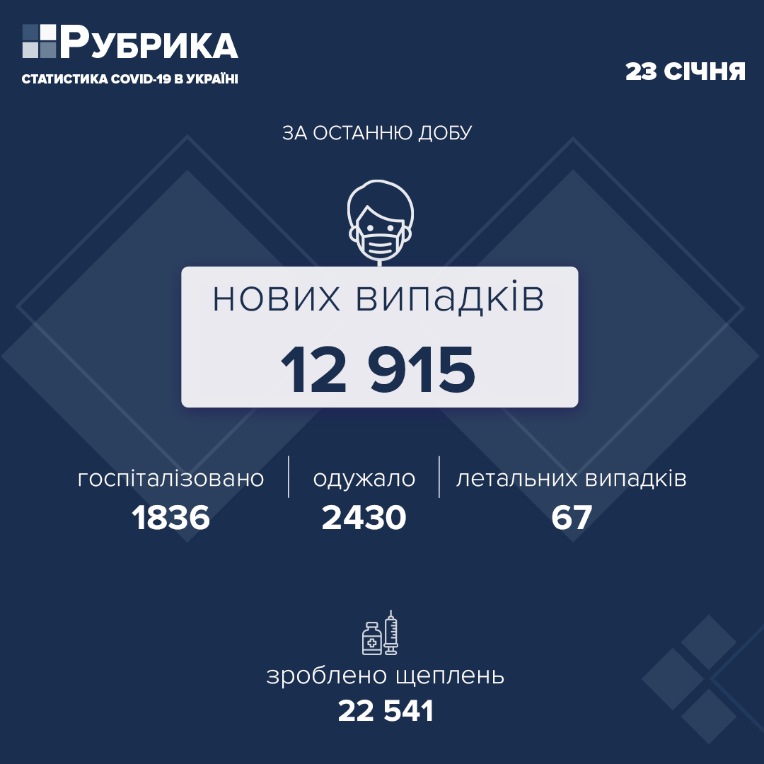 В Україні за добу виявили 12 915 нових випадків COVID-19